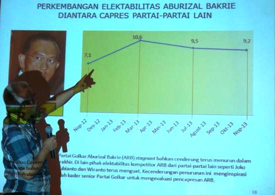 ARB, Elektabilitasnya Stagnan tapi Priyo Budi Santoso Malah Naik